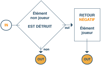 DESTROY - Definition diagram