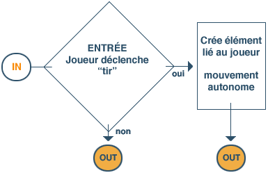 SHOOT - Definition diagram