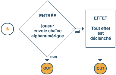 WRITE - Definition diagram