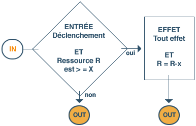 MANAGE - Schma explicatif