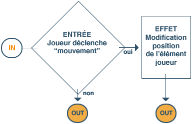 DEPLACER - Schma explicatif