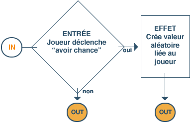 ALEATOIRE - Schma explicatif