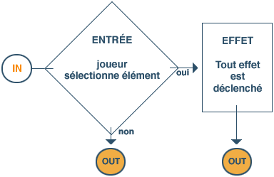 CHOISIR - Schma explicatif